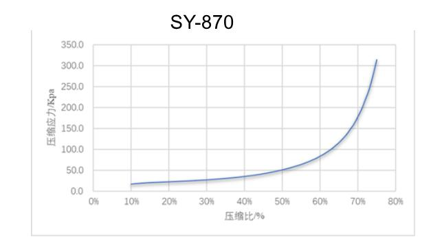 SY-870 압축력이 있는 스트레스 곡선
